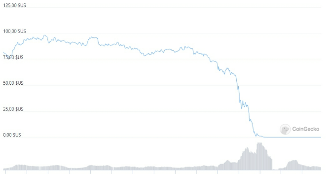 Chute du Luna la crypto de Terra