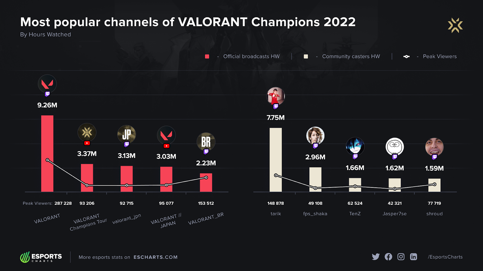 VALORANT Champions 2022 - Valorant - Visualizador, Visão Geral