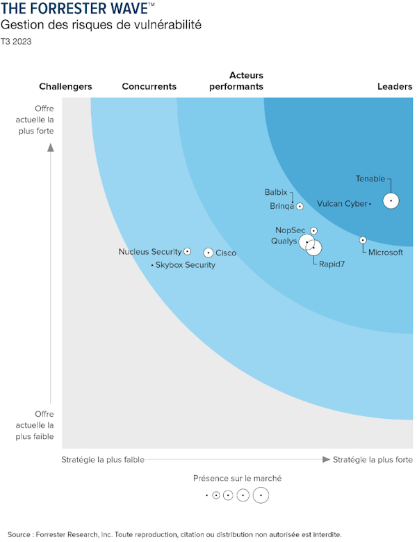 The Forrester Wave™ : Gestion des risques de vulnérabilités, T3 2023