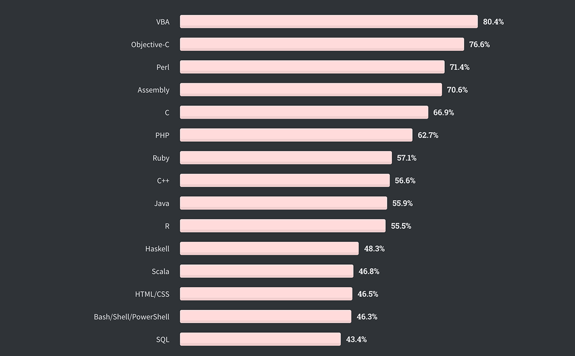 Rating of the most "terrible" programming languages ​​according to Stack Overflow