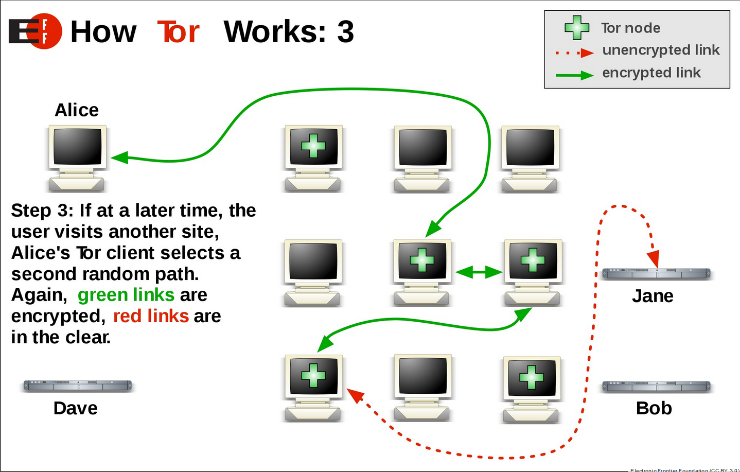 How tor works step three