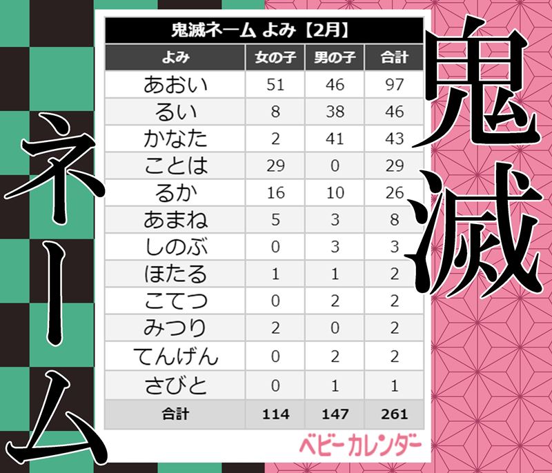 鬼滅の刃 みつり さびとなどの 鬼滅ネーム も 2月生まれ赤ちゃんの名前ランキング Trill トリル