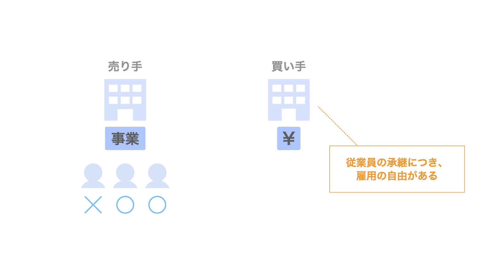 従業員の承継につき、雇用の自由がある