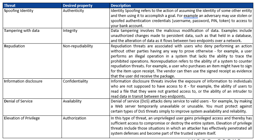 STRIDE: Spoofing, Tampering, Repudiation, Information disclosure. Threat Modeling