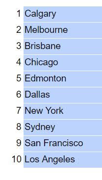 Top 10 Cities