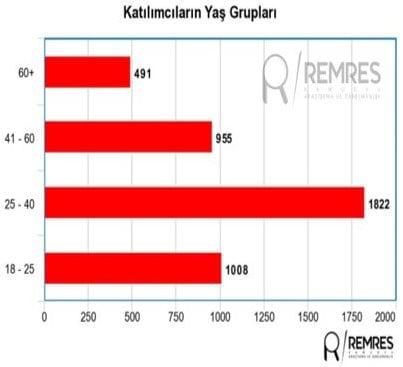 remnes seçim anketi son anketler 24 haziran yüzde kaç oy