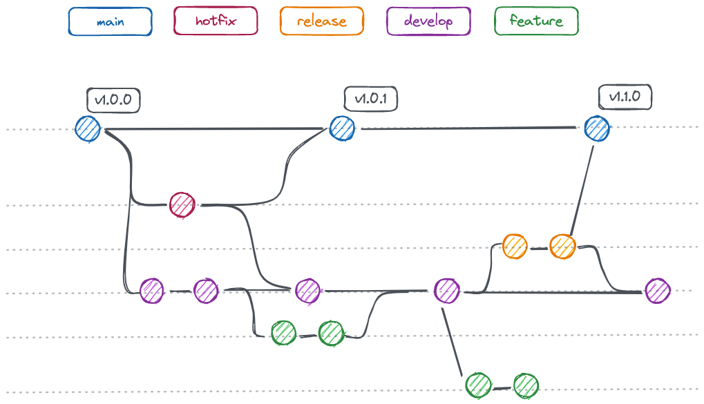 GitFlow Workflow