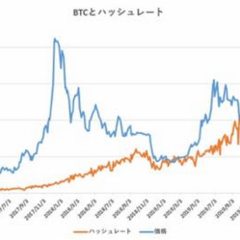 ハッシュレート分析によるビットコイン妥当価格は8,465ドル【フィスコ・ビットコインニュース】