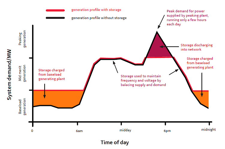 Figure 4: Peak shaving application for BESSs. (Source: EE Publishers)