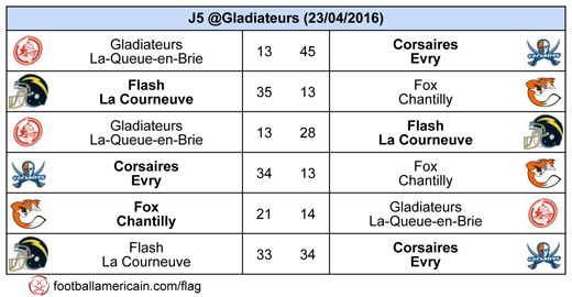 Rsultats Groupe 2 Zone Nord-Est