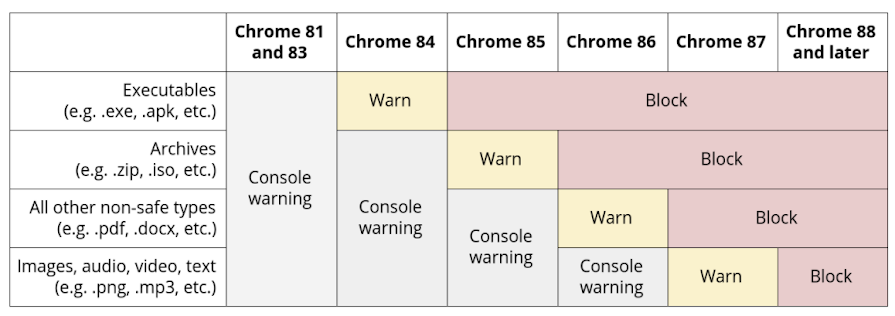 Notas de versões anteriores - Ajuda do Chrome Enterprise and Education