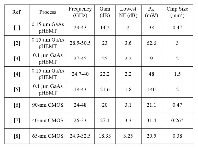 表一、毫米波低雜訊放大器比較表