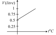 Behaviour of gases