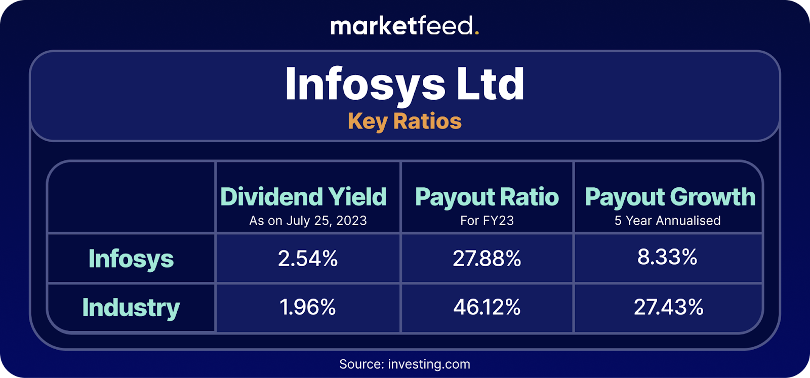 Infosys - Highest Dividend Paying Stock