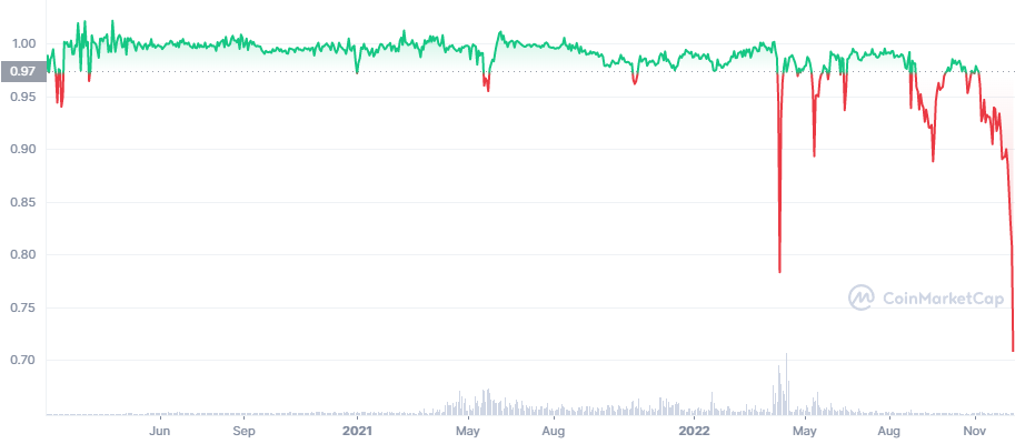 The Telegram platform token is the big winner of the day with a double-digit rise in its price