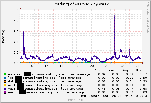 Load Distribution