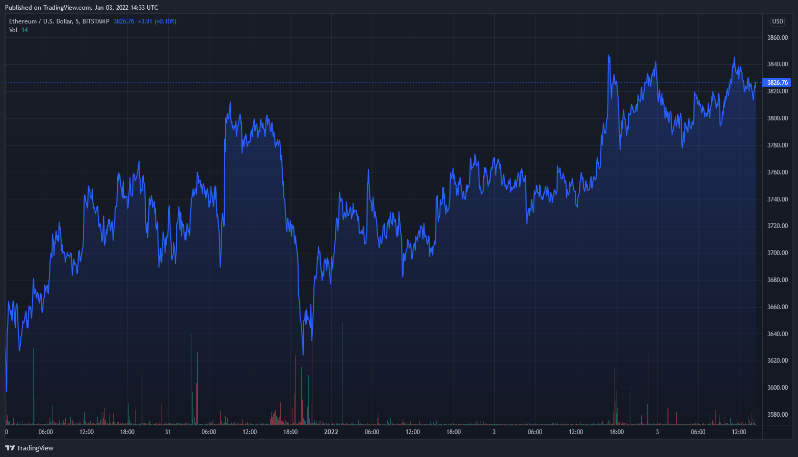 Bitcoin, Ethereum, Cosmos, Monero Daily Price Analyses – 3 January Morning Prediction 3