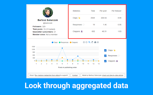 Medium Any Author Stats