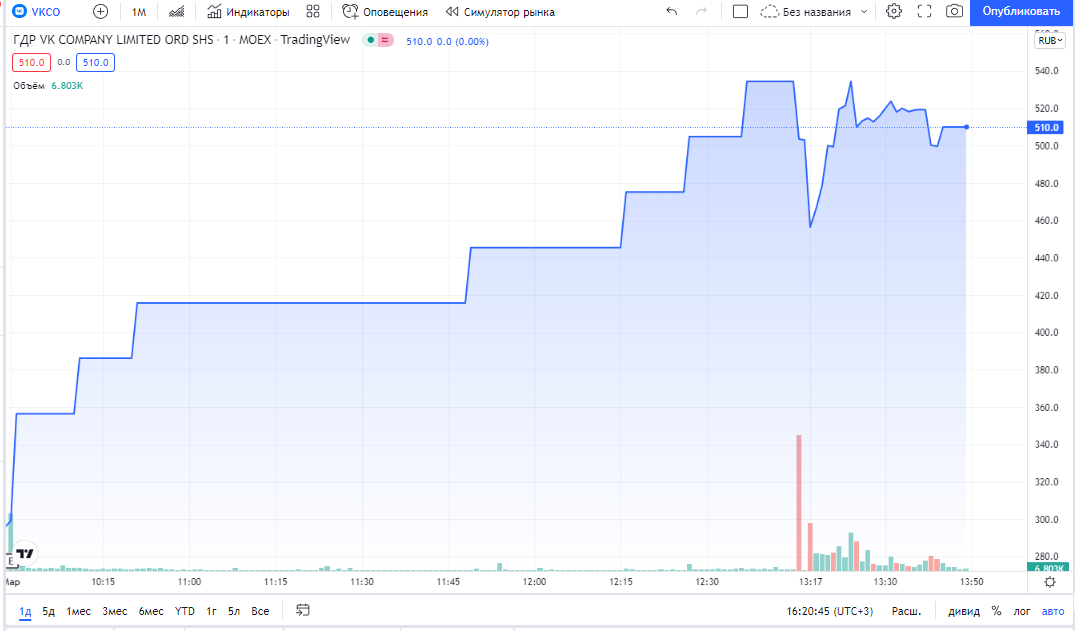 Рис. 3. Курс акций ВК. Источник: TradingView