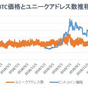 「メトカーフの法則」足元のビットコイン価格は割高との見方も【フィスコ・ビットコインニュース】