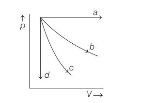 Thermodynamic process