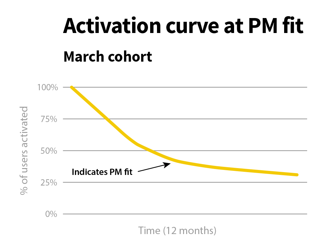 Activation curve at PM fit based on March Cohort