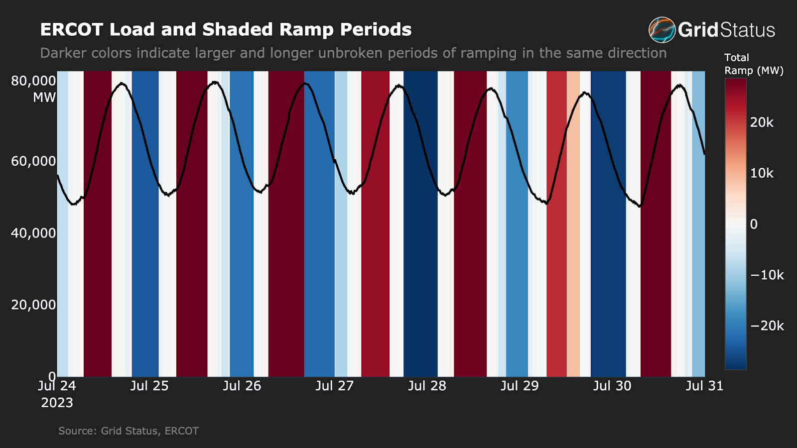 Net Load Ramps: How Texas and California Incorporate Renewables