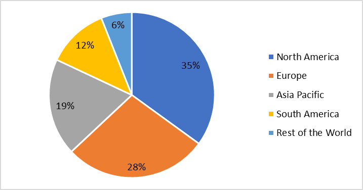 Pancreatic Fistula Market