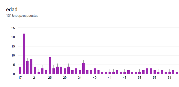 Gráfico de las respuestas de Formularios. Título de la pregunta: edad. Número de respuestas: 131&nbsp;respuestas.