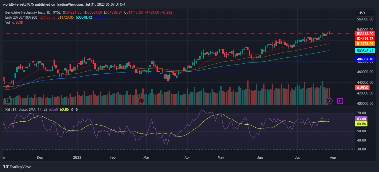 Will BRK.A Stock Price Rise More Ahead in Q2 2023 Report?