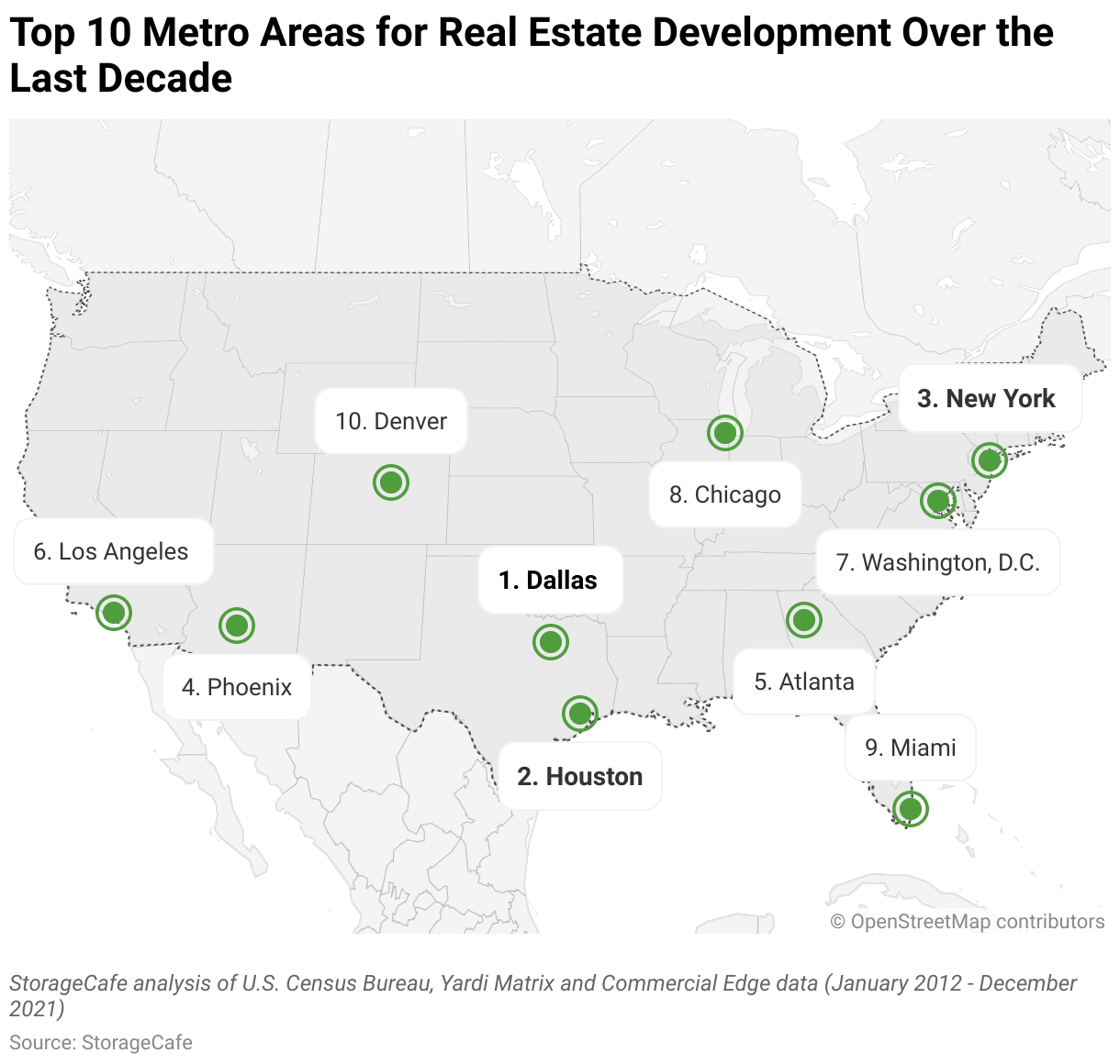 Top Ten Areas for Development