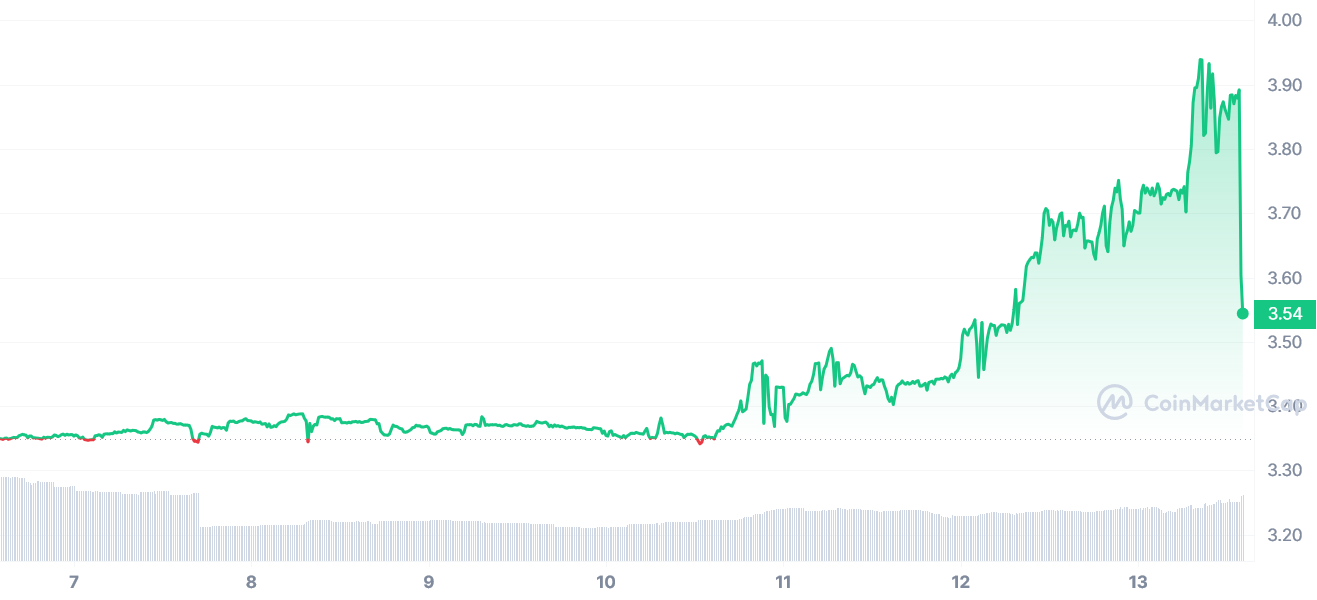 kenaikan harga LEO pada 13 Mac | Sumber: CoinMarketCap