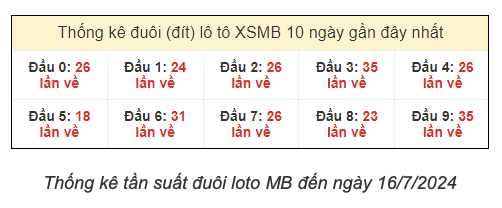 Dự đoán XSMB 16/7 - Soi cầu Xổ Số Miền Bắc ngày 16 tháng 7 siêu chính xác