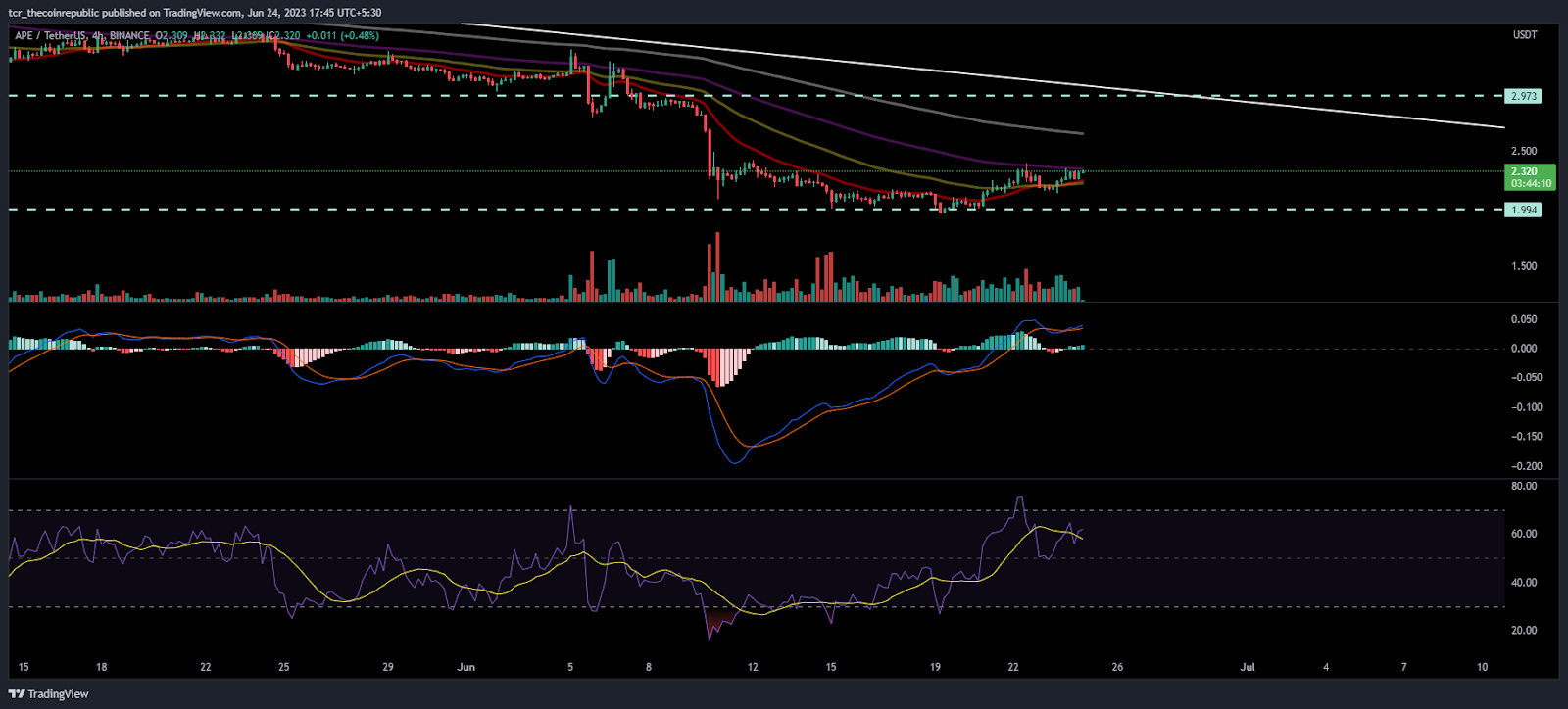 APE Price Analysis: APE Reverted From the Demand Zone, What Next?