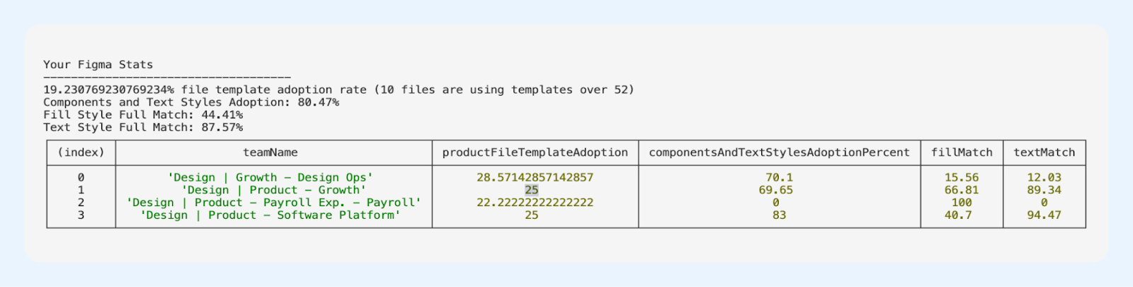 More details results in the console grouped by tribe in order to be more activable.