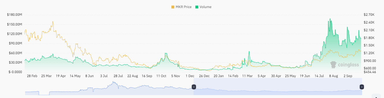 Can Announcement Of SubDAOs Lead the Maker Crypto To New Highs?