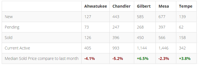 September 2016 Phoenix AZ Housing Market Trends Report, Swee Ng Realtor in Phoenix AZ