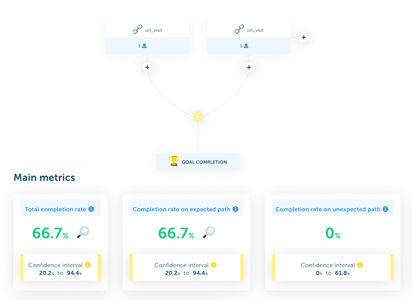 visual chart of expected/unexpected path completion rates for usability test.