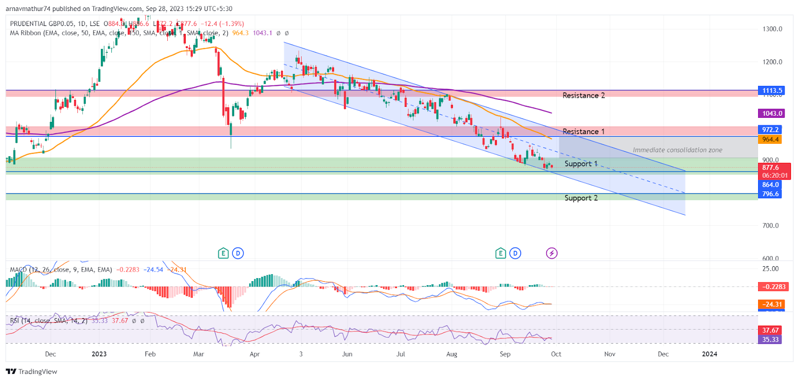 PRU Stock Price: Good Financials, Long Downtrend, & Puzzled Bulls