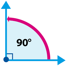 What Is A Right Angle | Right Angle Definition | DK Find Out