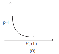 Acid-base titrations