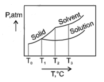 Colligative properties 