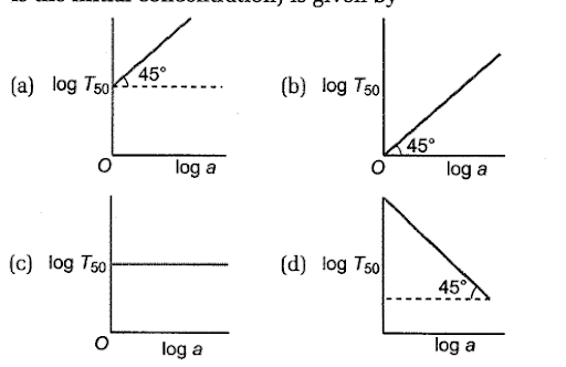 Rate of decay and half life