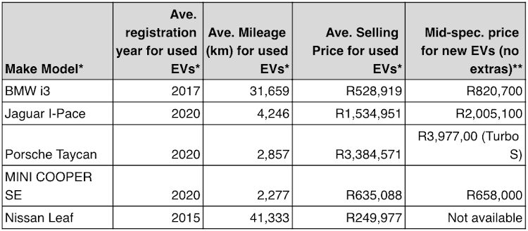 Used and new EVs prices from January 2020 to March 2021.