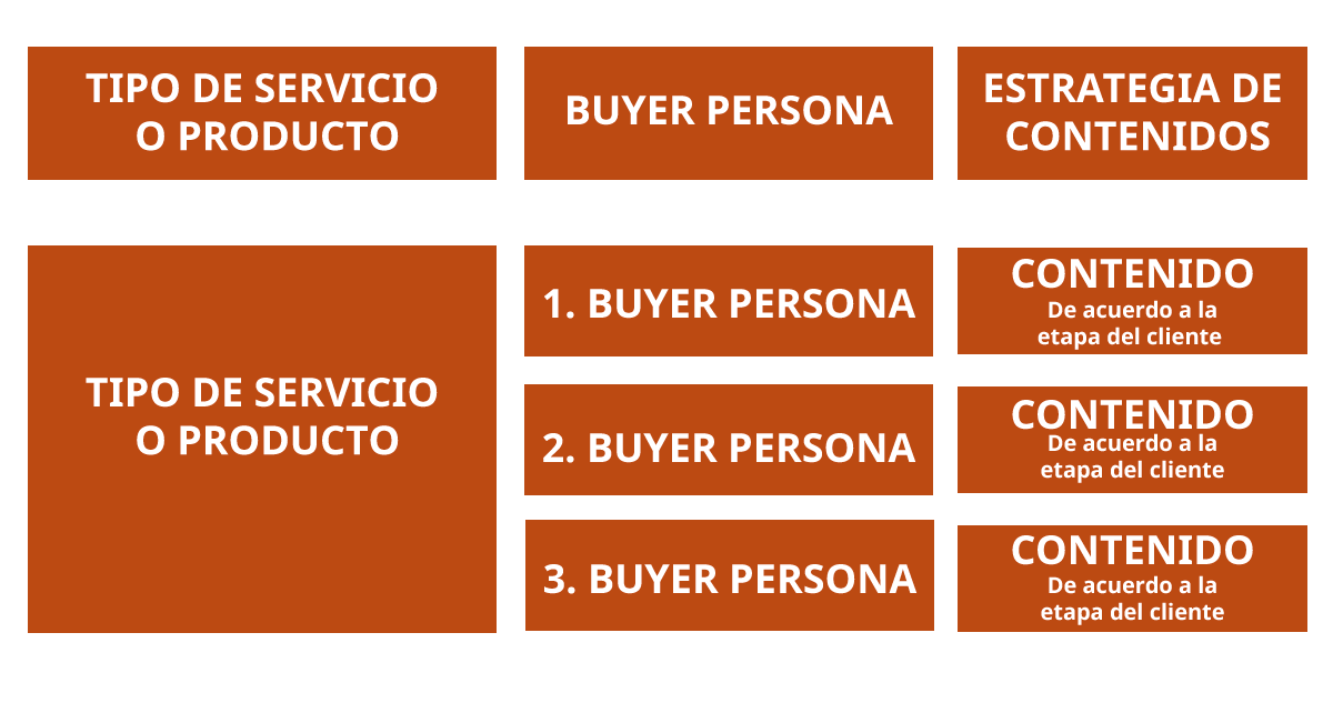 Buyer persona: tipos de clientes ideales