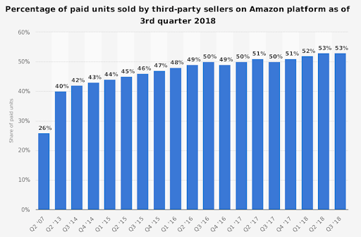 amazon seller fees costs analytics third party sellers