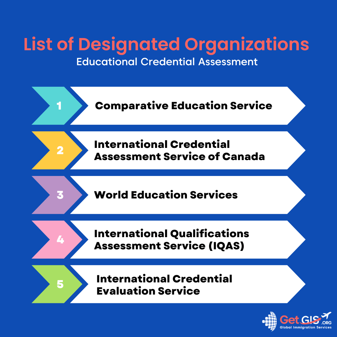 List of Designated Organizations for ECA Canada