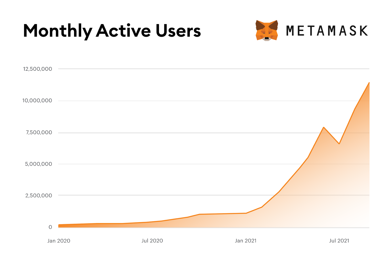 entre juillet 2020 et juillet 2021, Metamask a vu son nombre d’utilisateurs mensuels multiplié par 19, passant de 500 000 utilisateurs à plus de 10 millions en l’espace d’un an. 