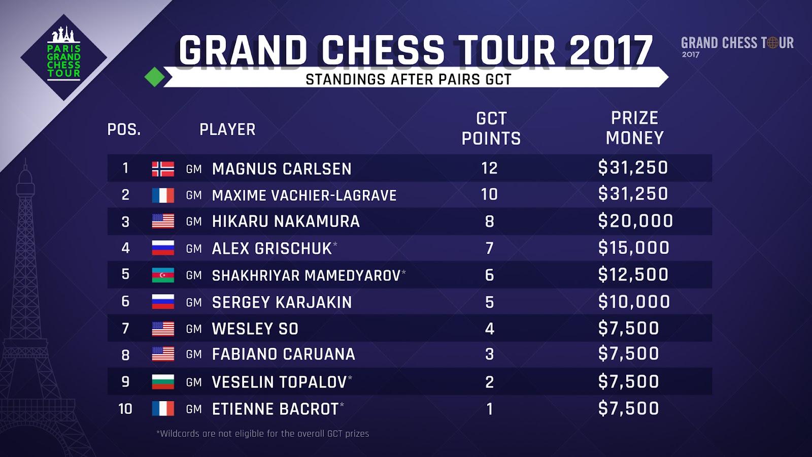 2015 GCT Players  Grand Chess Tour