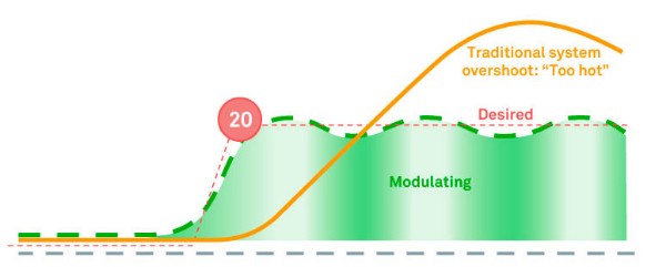 True Radiant use case modulating